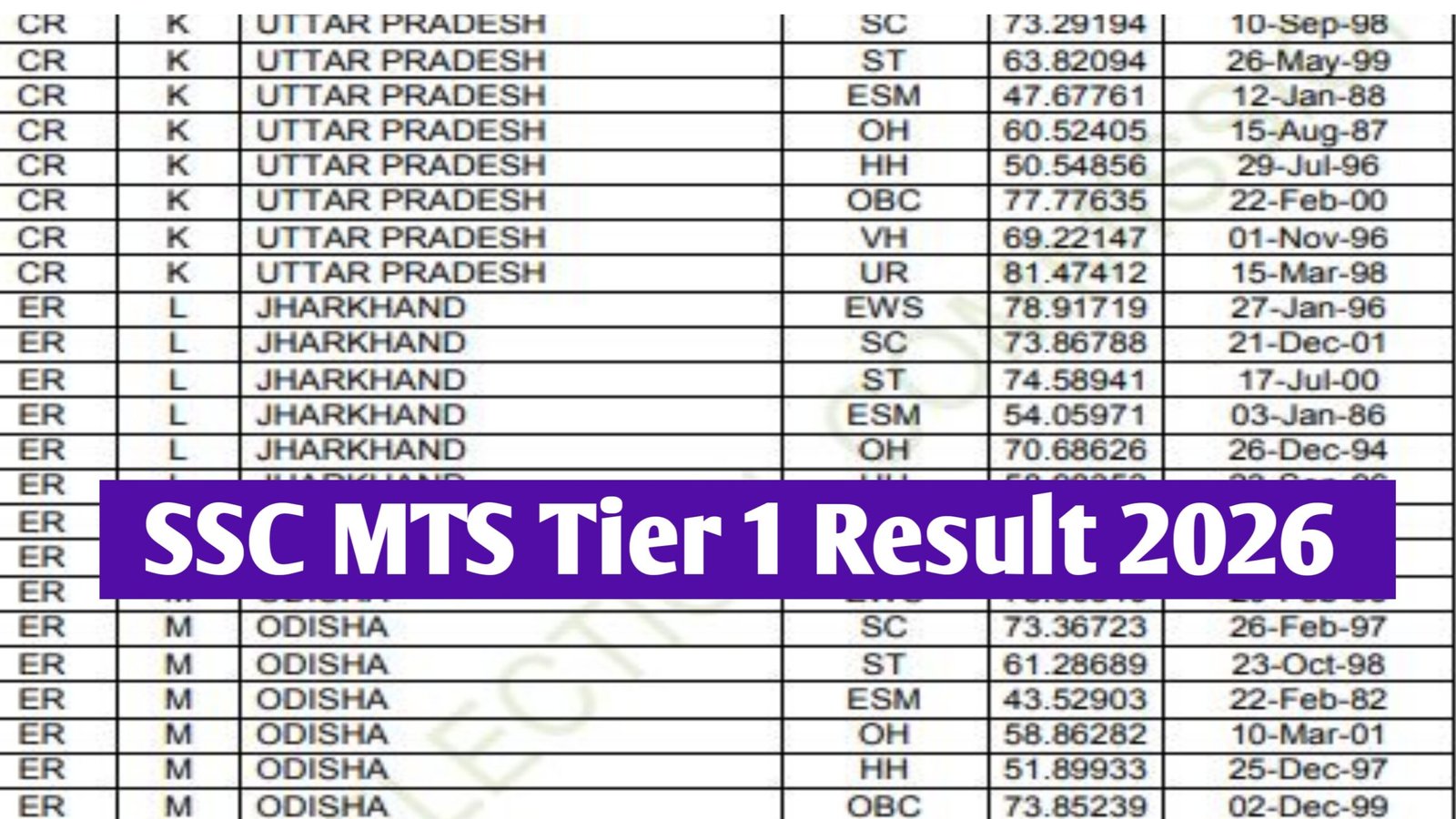 SSC MTS Tier 1 Result 2026 :Cut Off, Score Card Download